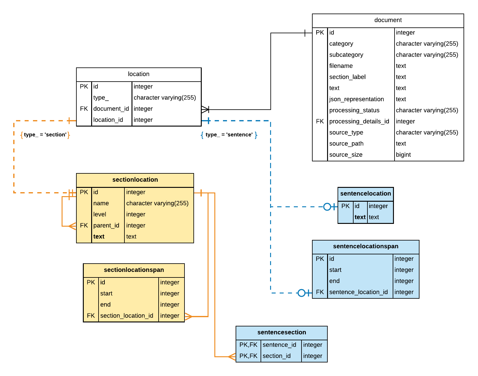 Relation between location and locationspans for sections and sentences