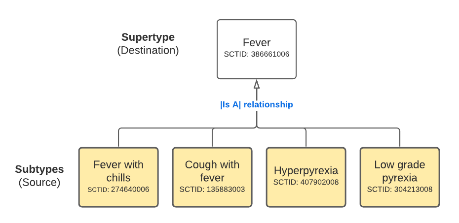 partial hierarchy for fever (finding)