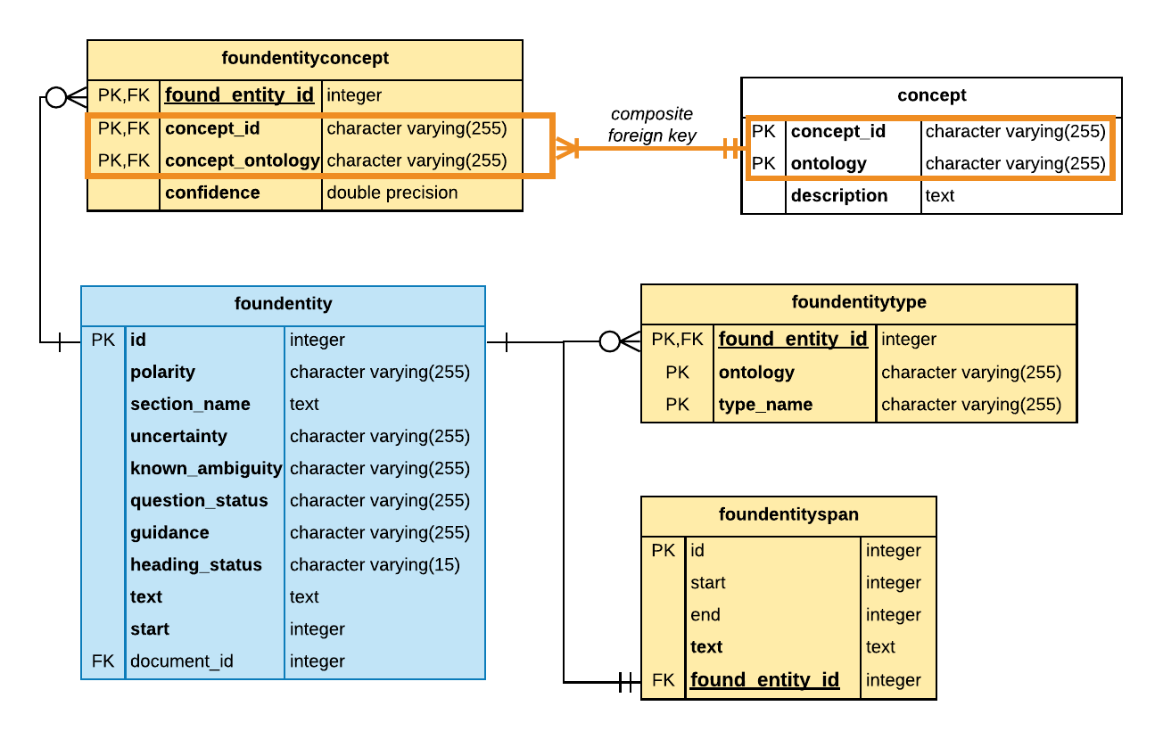 Join tables model many-to-many relation between FoundEntities, Concepts and Entity types