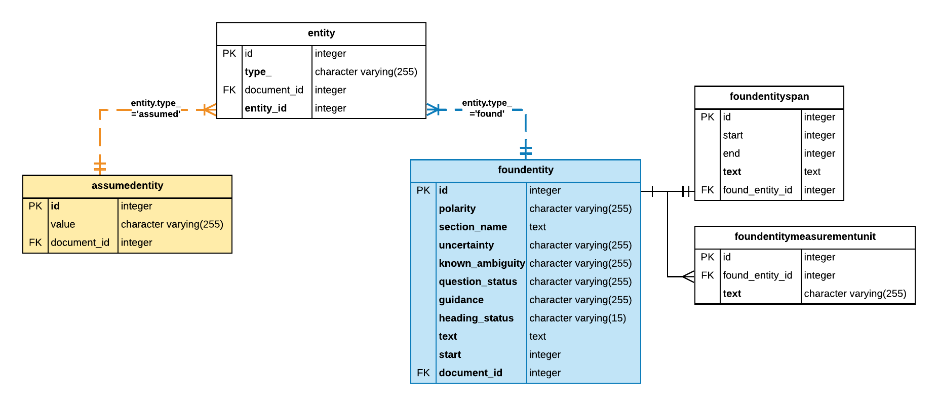 Relation between entity, foundentity and assumedentity tables