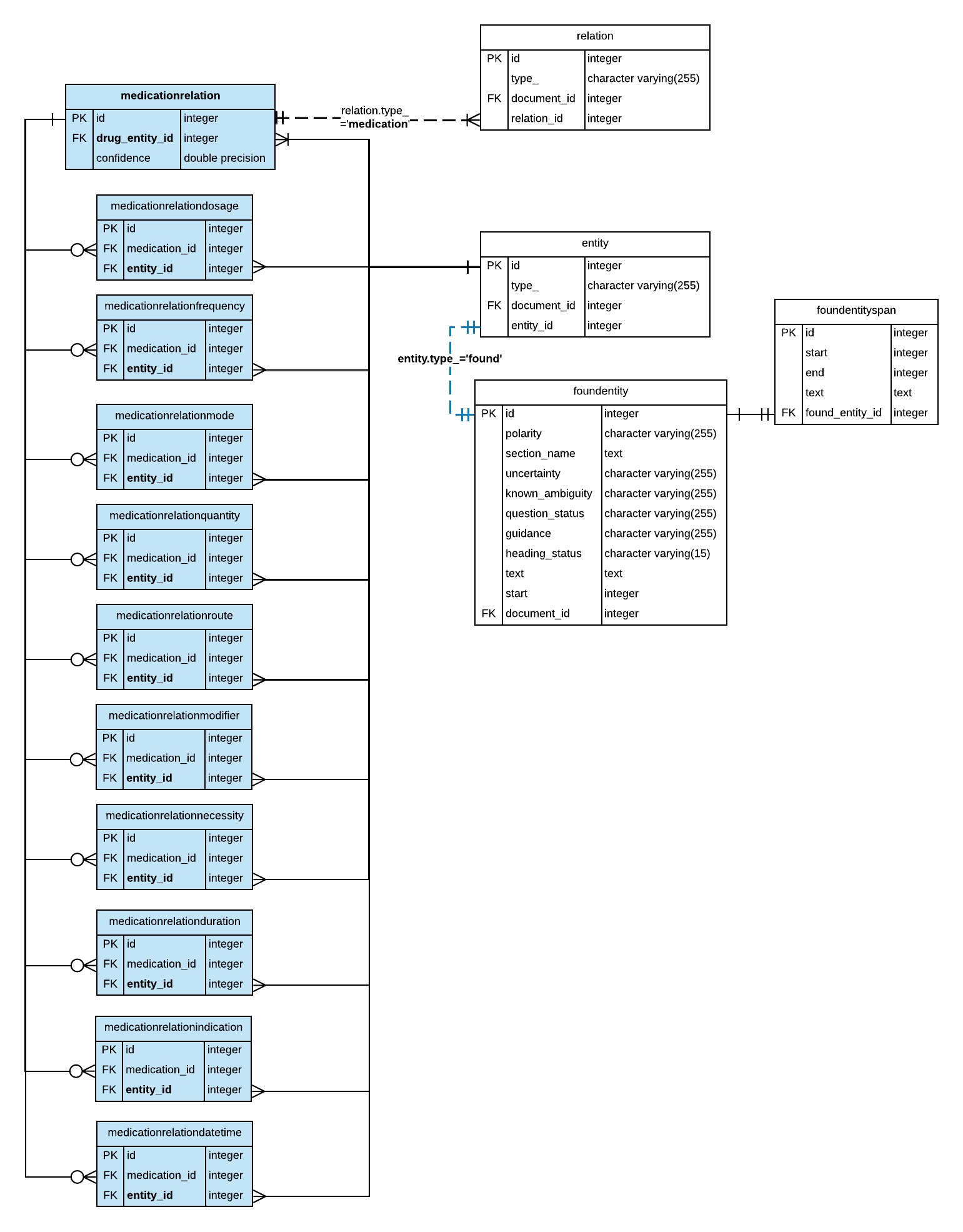 Entity-Relation diagram showing medicationrelation and its associated tables.