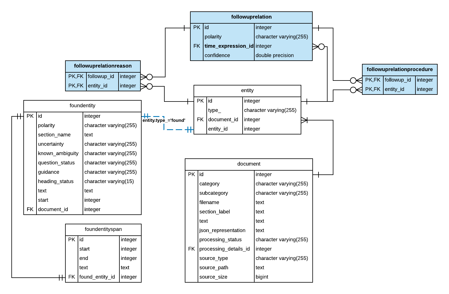 Entity-Relation diagram showing followuprelation and its associated tables.