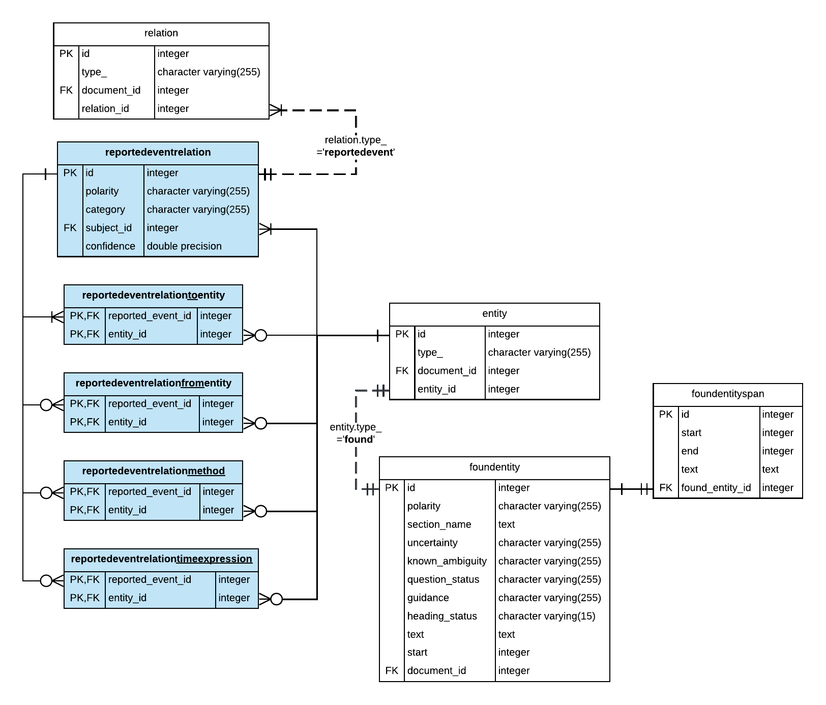 Reported event relation tables