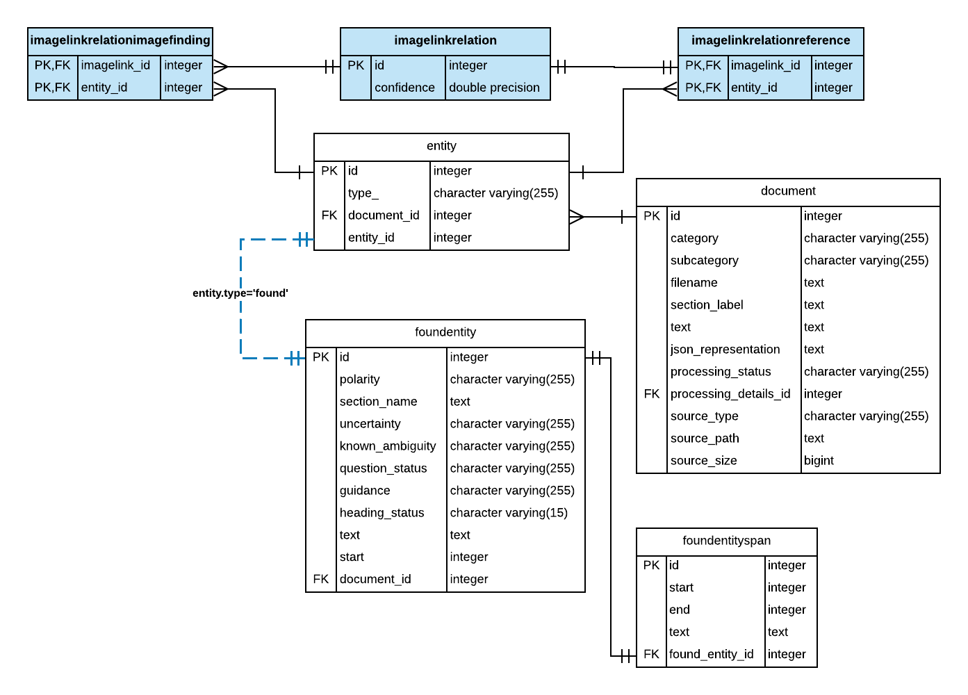 Entity-Relation diagram showing imagelinkrelation and its associated tables.