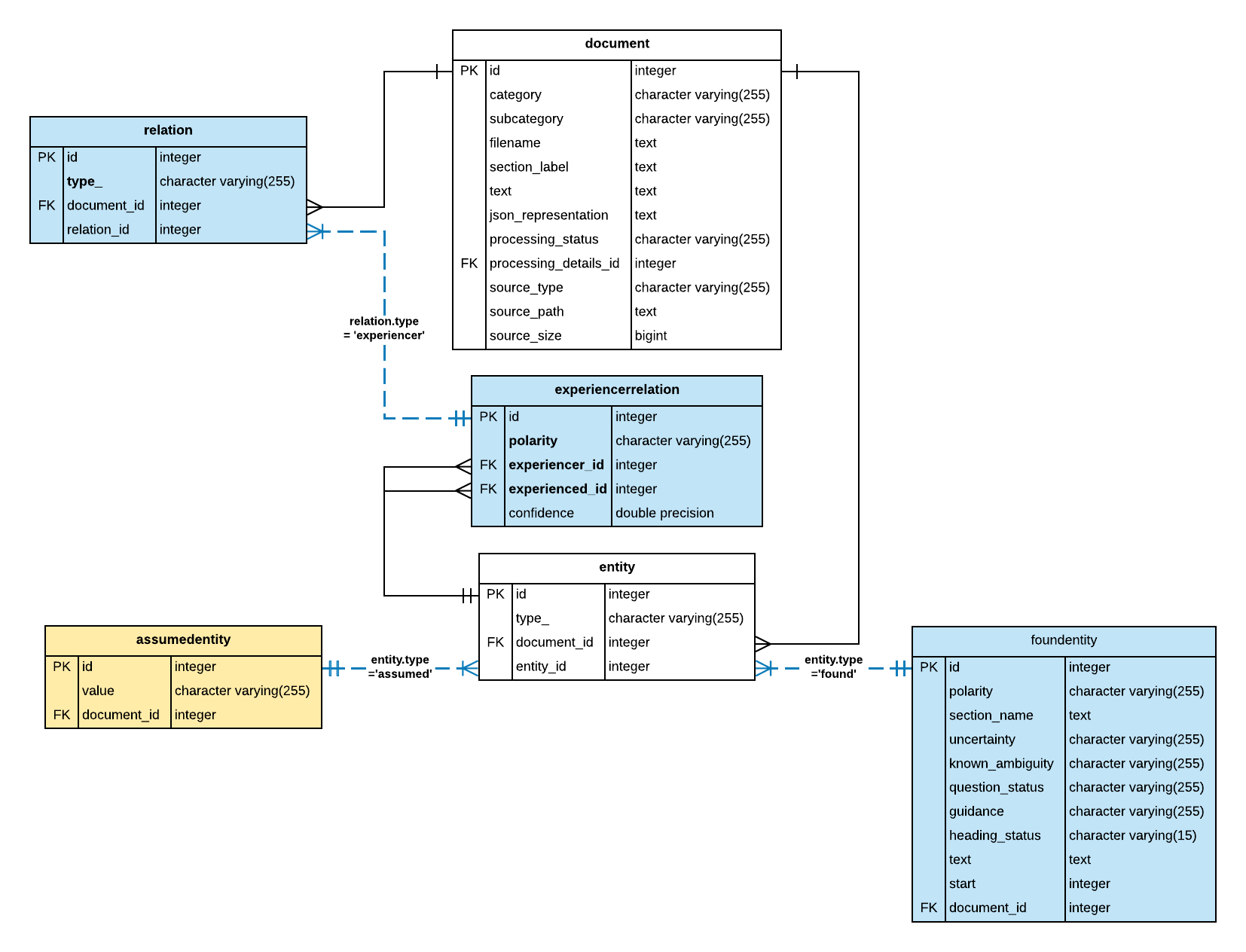 Entity-Relation diagram showing experiencerrelation, document and entity tables.