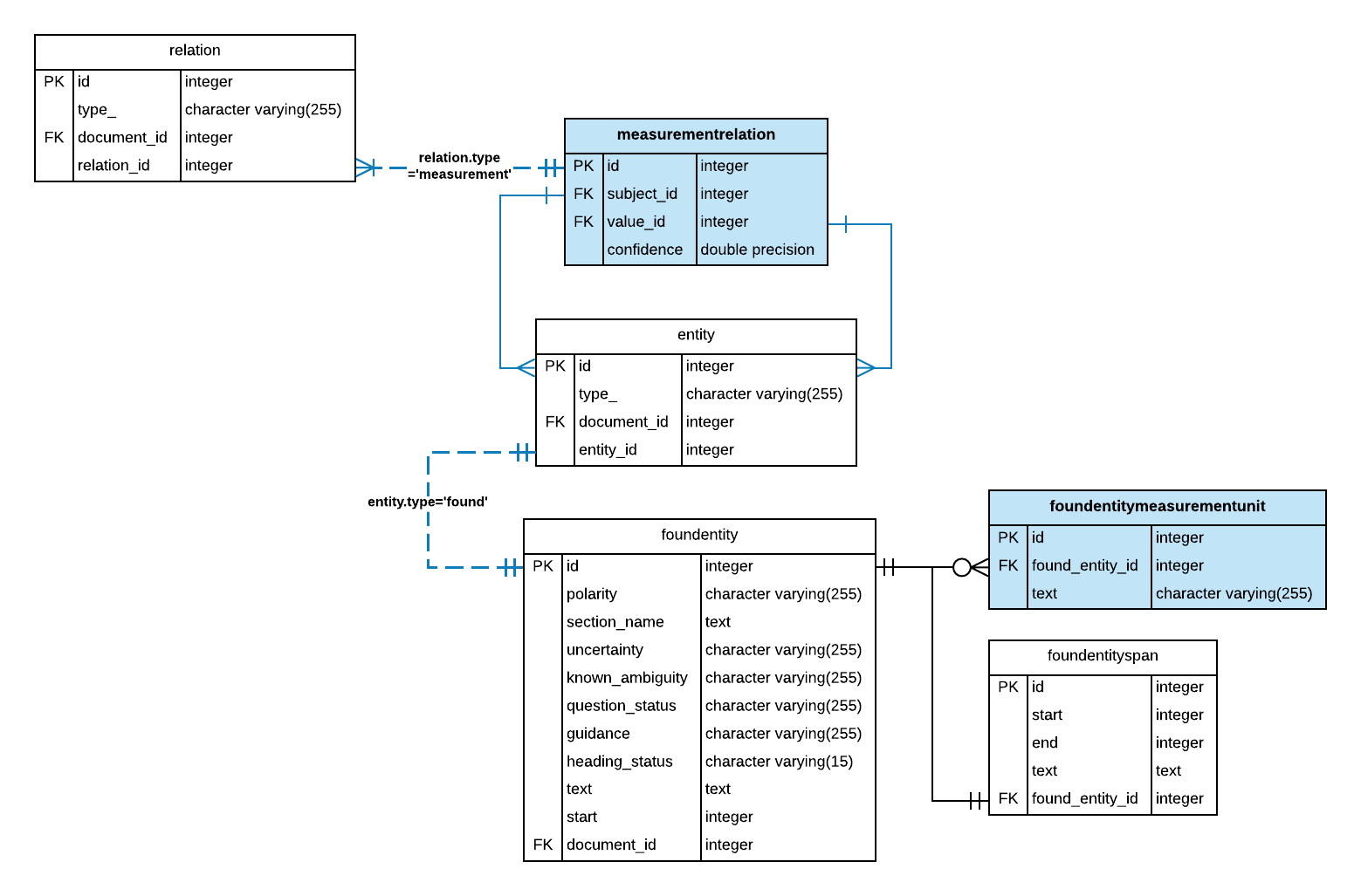 Entity-Relation diagram showing measurement relation and associated entity-level tables.