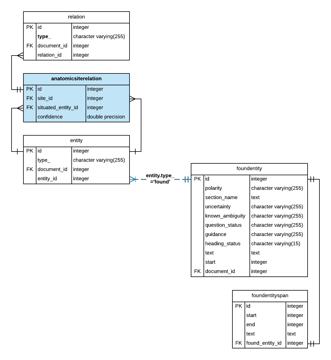 Entity-Relation diagram showing anatomic site relation and associated entity-level tables.