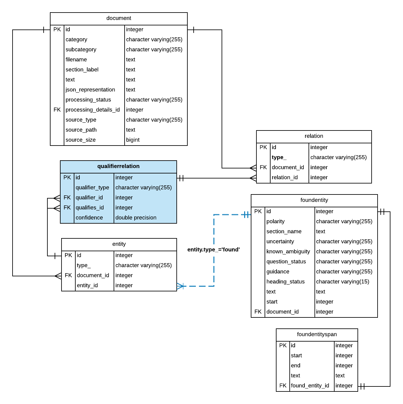 Entity-Relation diagram showing qualifierrelation and its associated tables.