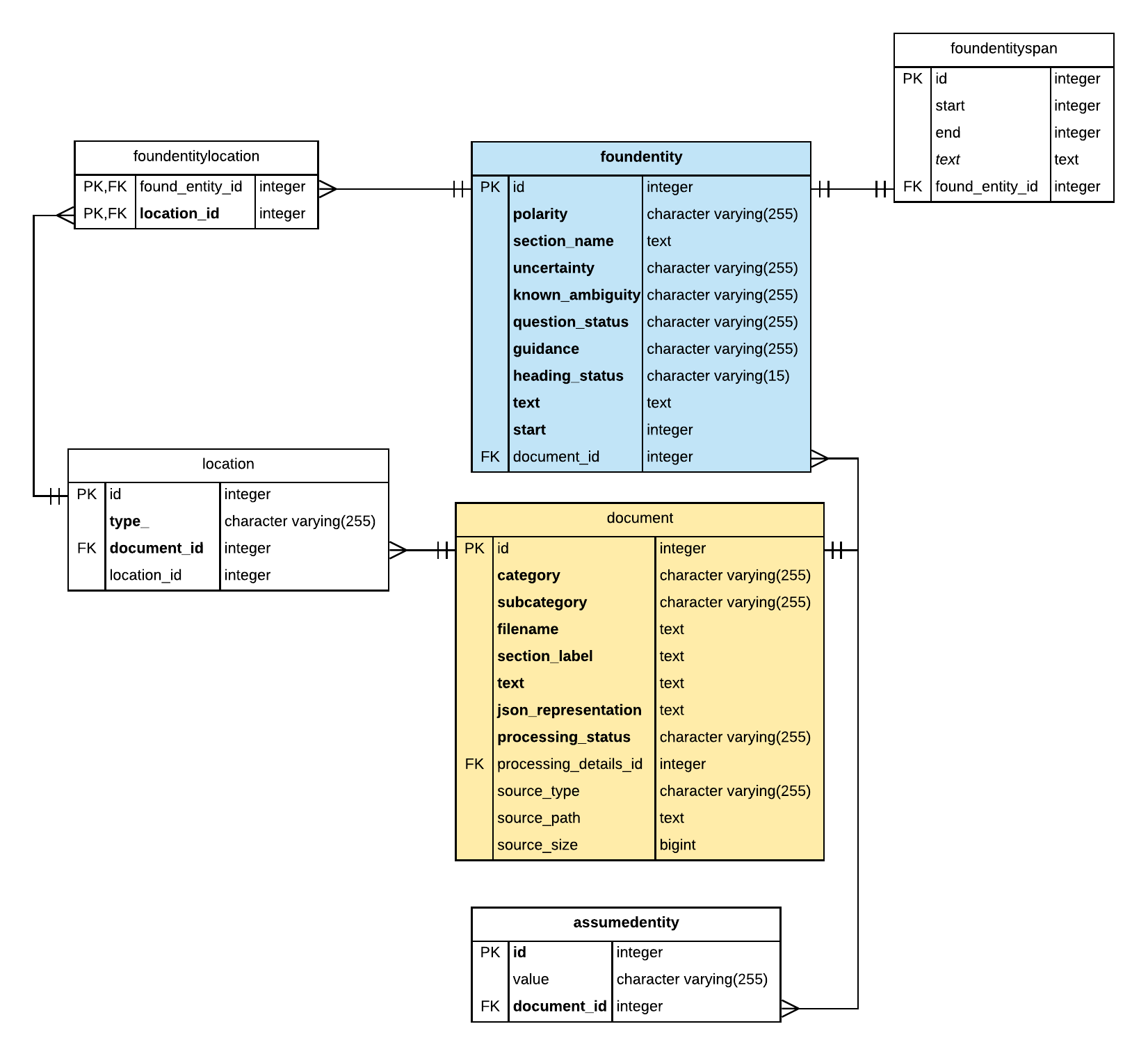 Join tables model the relation between foundentity and documents