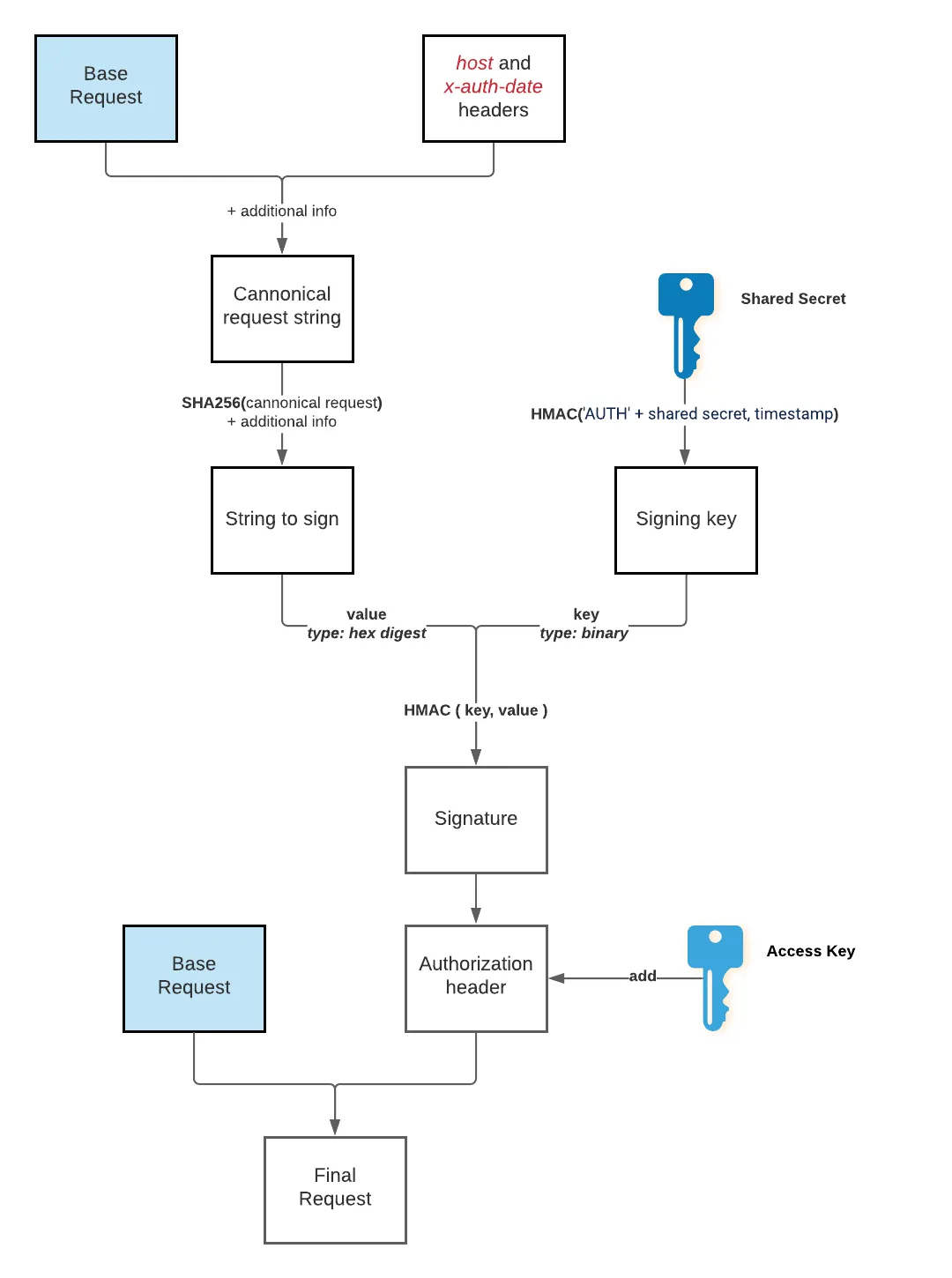 Deriving valid authentication headers for NLP API
