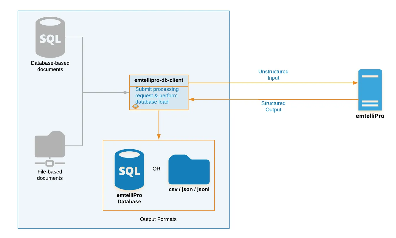 Input and outputs for NLP API database client