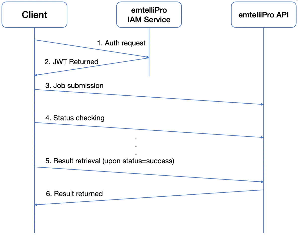 JWT authentication steps