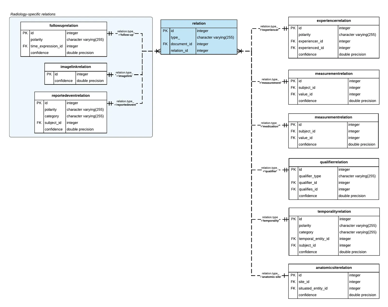 Relation between primary relation table and type-specific relations