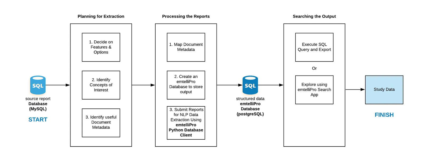 Overview of the key steps