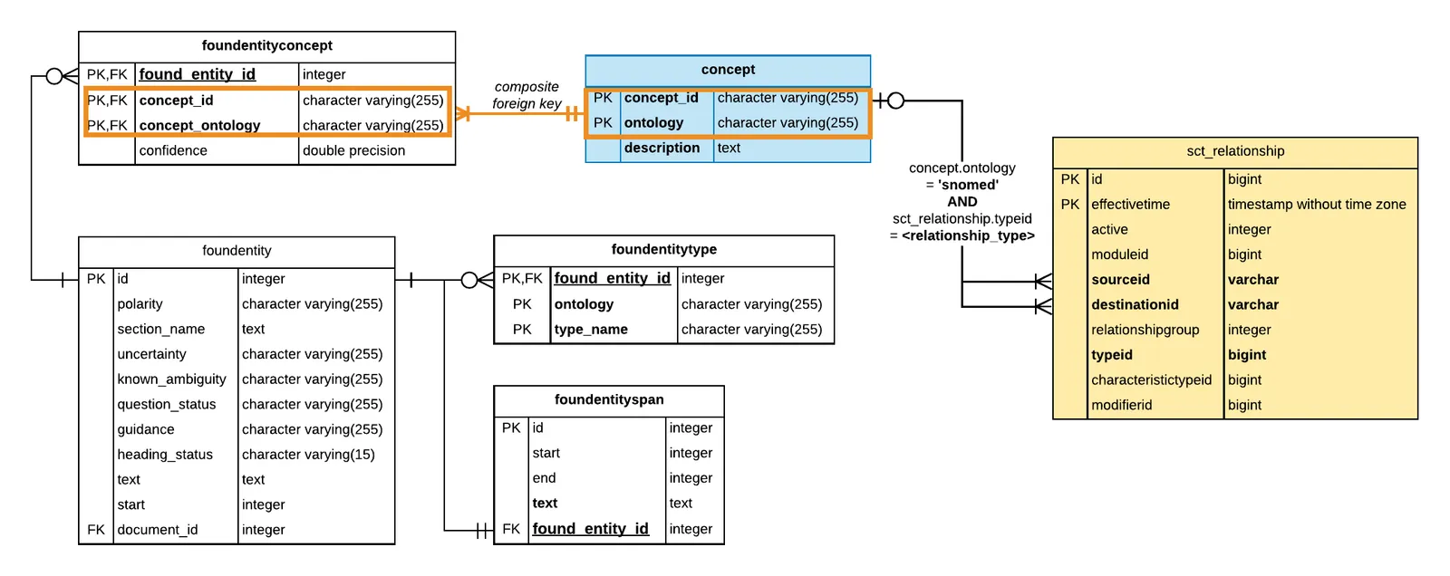 Entity-Relation diagram for sct_relationship table & related Output Database tables