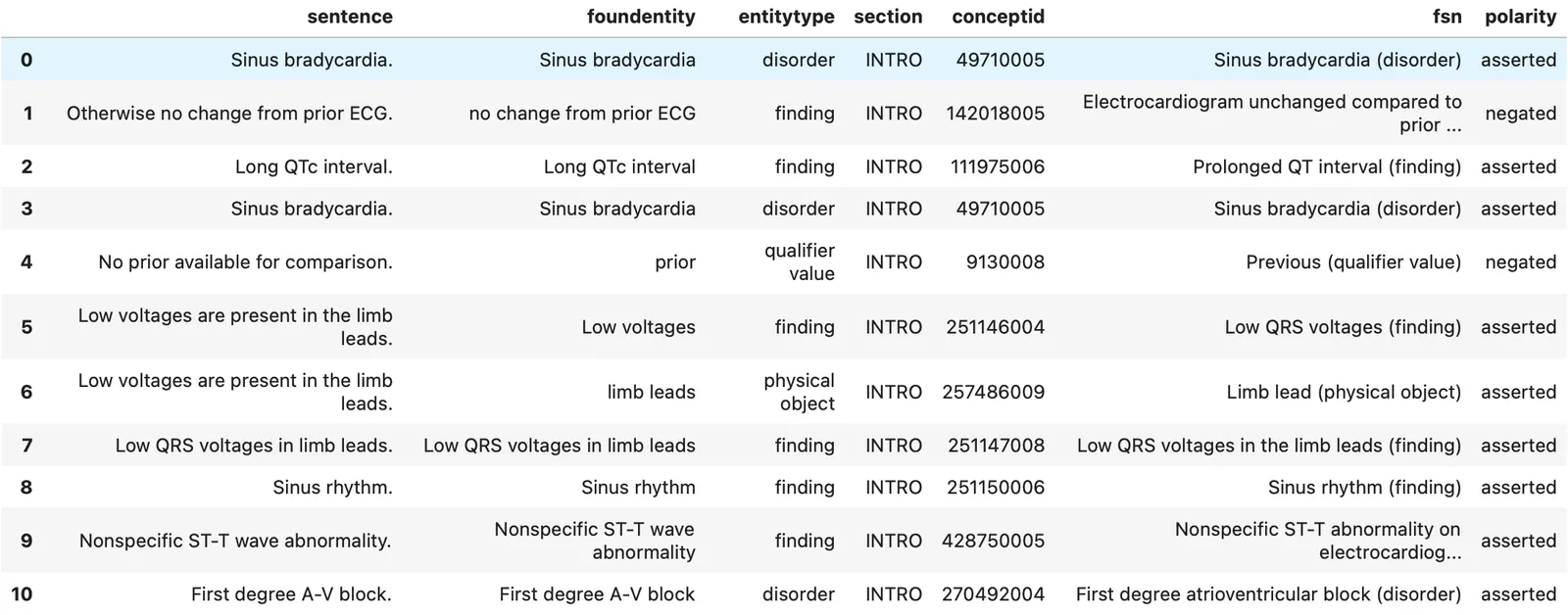 pandas data frame with found entity information