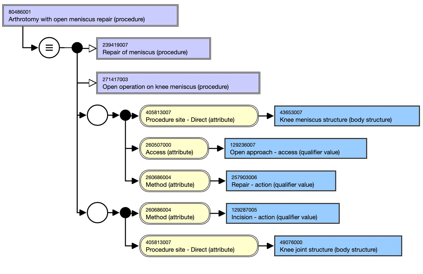 Snomed CT diagram showing defining relationships for Arthrotomy with open meniscus repair (procedure)
