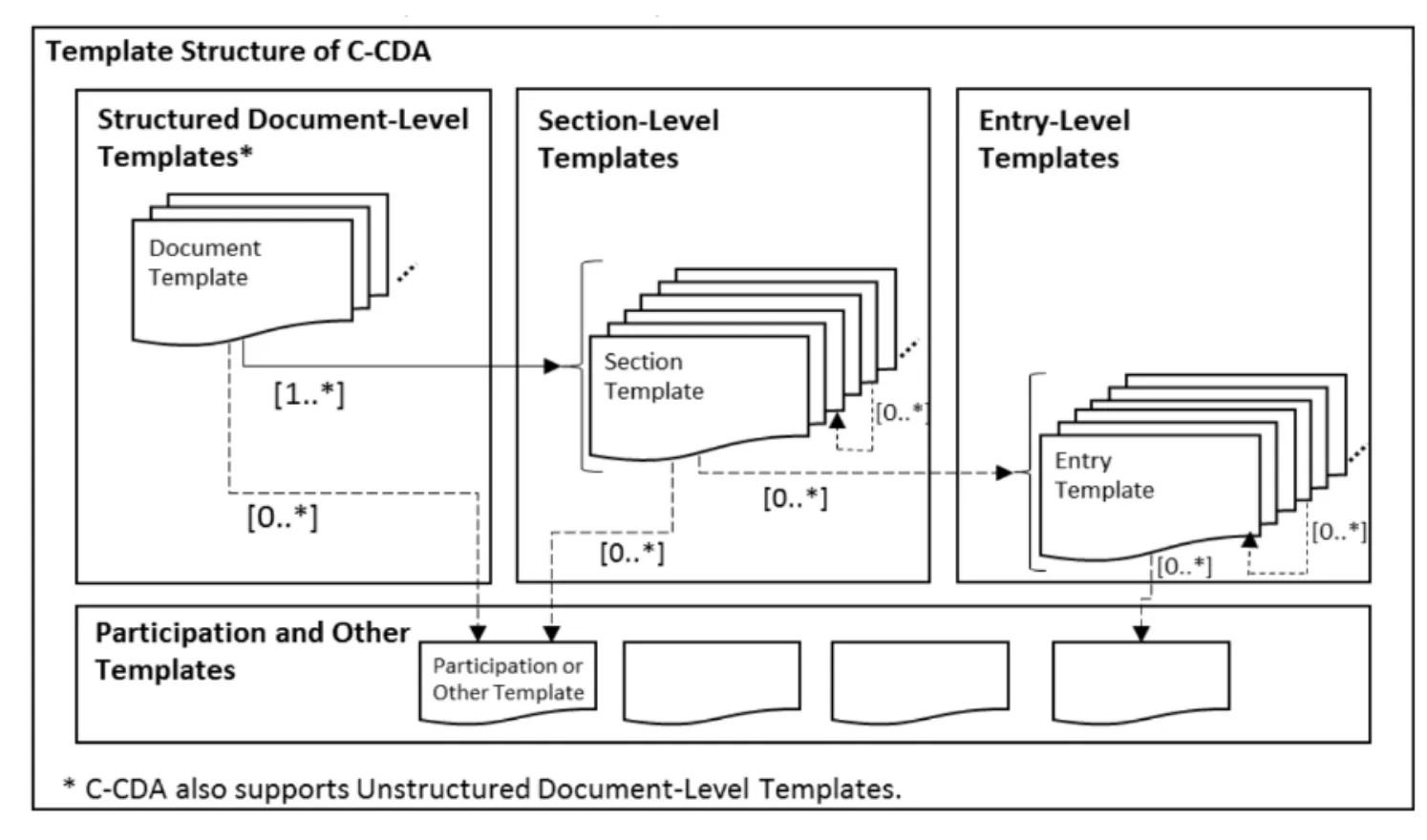 Template Structure of C-CDA