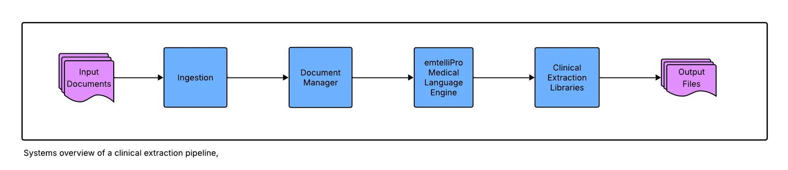 High-level systems overview of clinical extraction pipeline