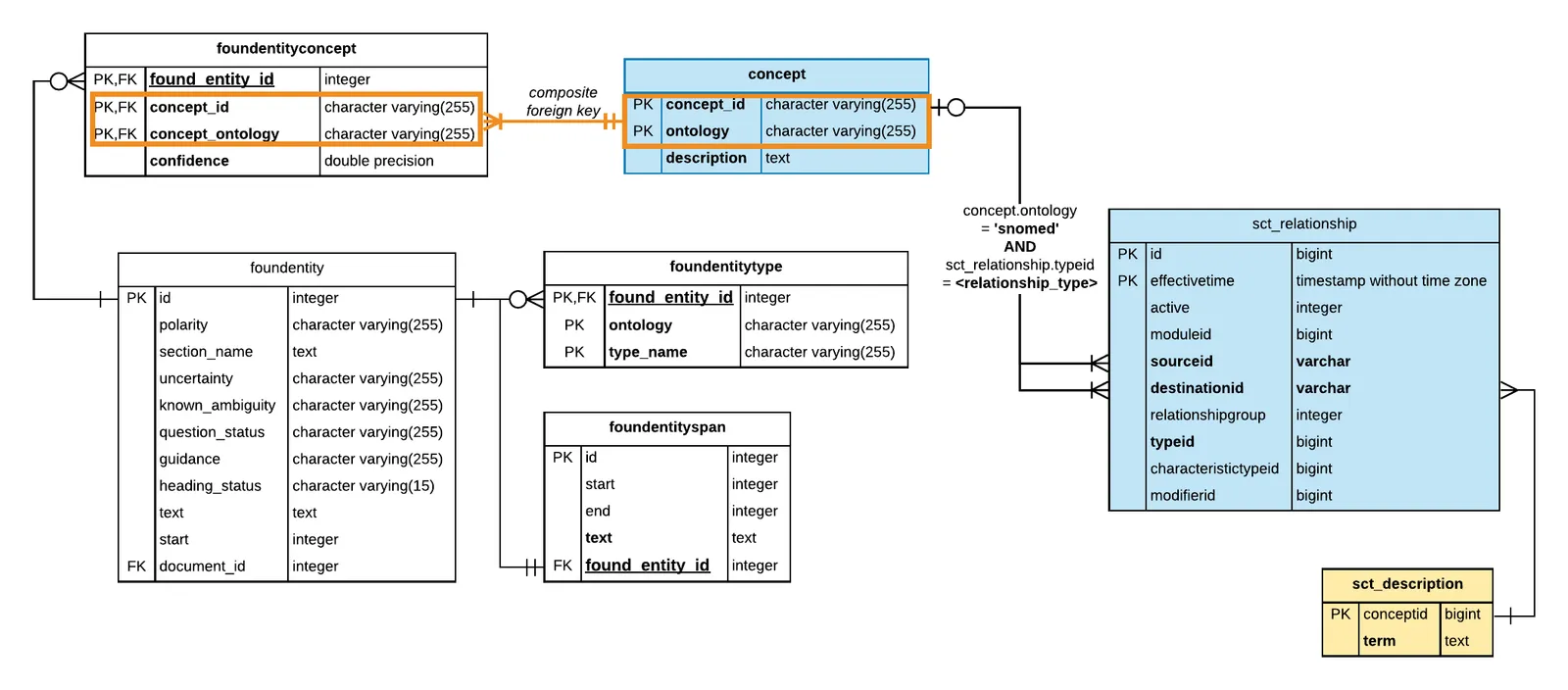 Entity-Relation diagram showing sct_relationship table in relation to sct_description table