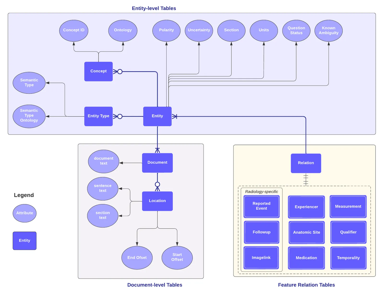 Simplified view of Output Database schema