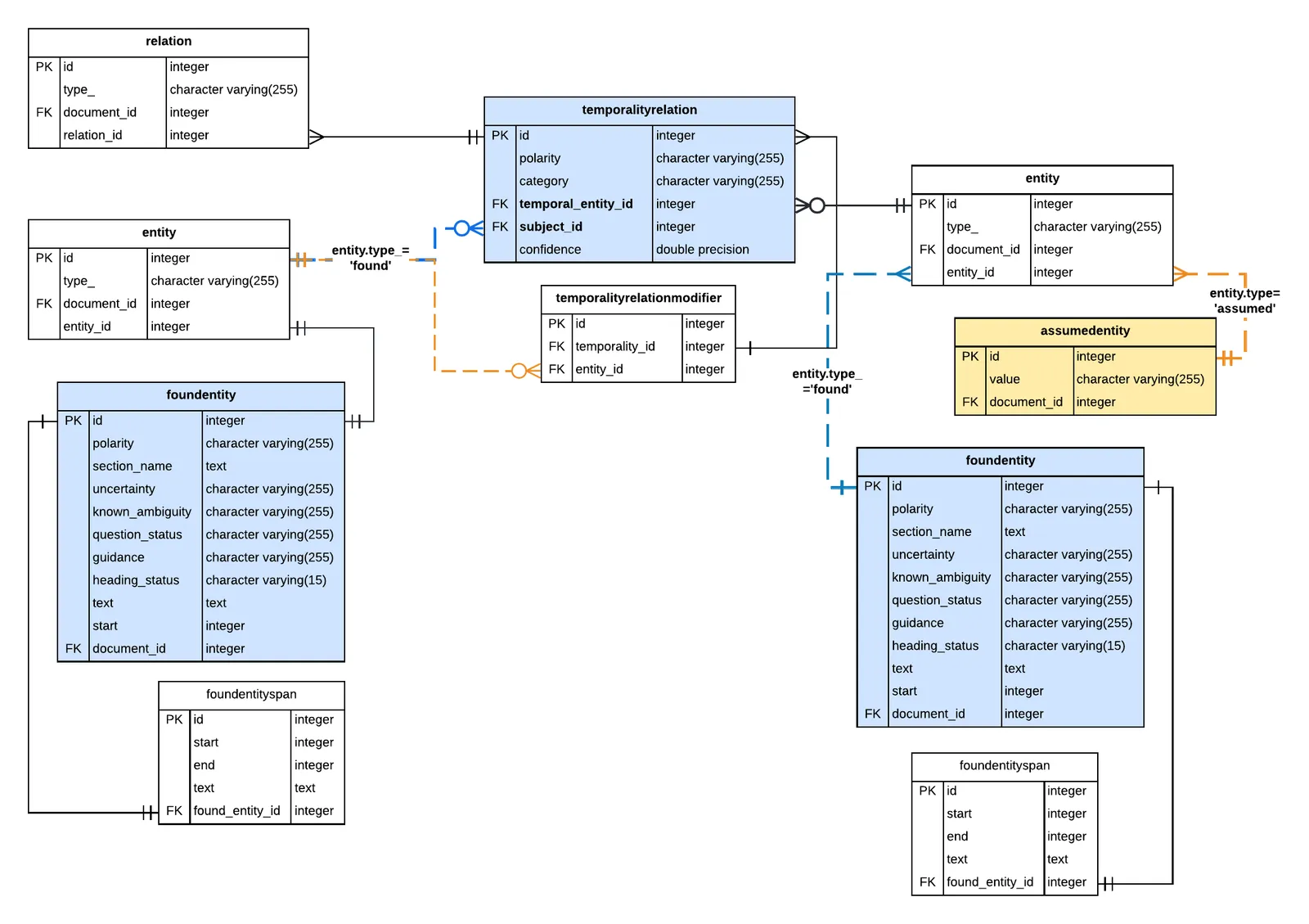 Entity-Relation diagram showing temporalityrelation and related tables.